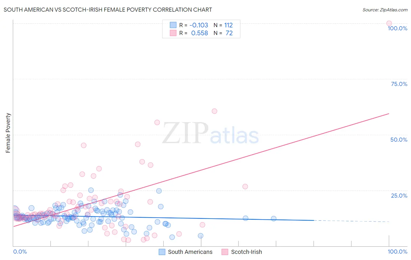 South American vs Scotch-Irish Female Poverty