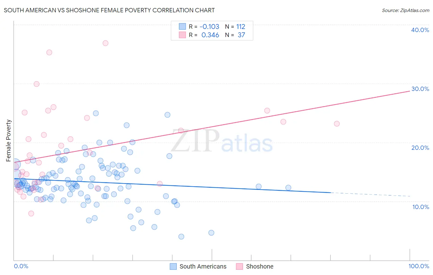 South American vs Shoshone Female Poverty