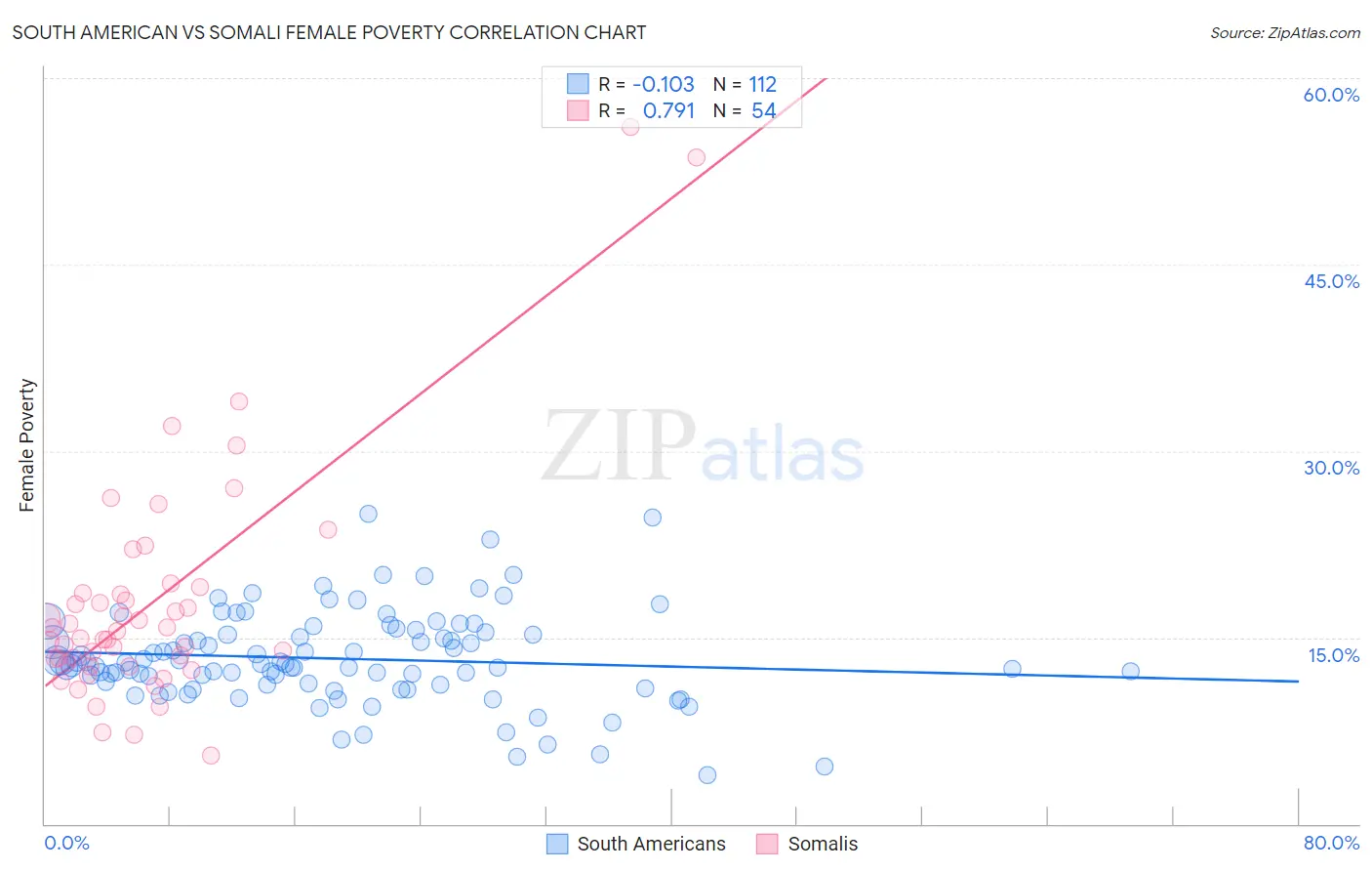 South American vs Somali Female Poverty