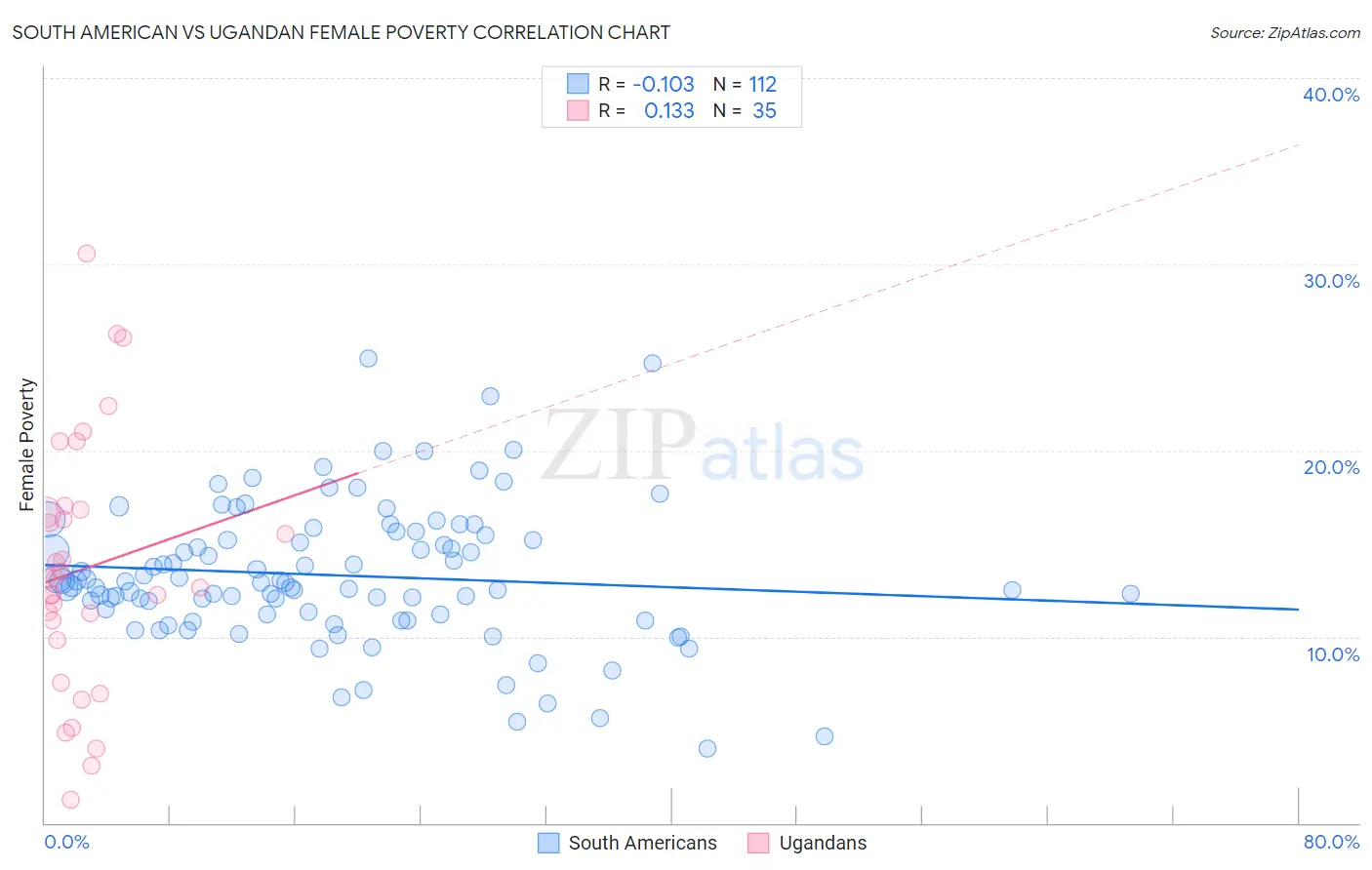 South American vs Ugandan Female Poverty