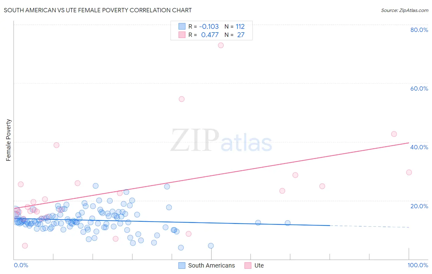 South American vs Ute Female Poverty