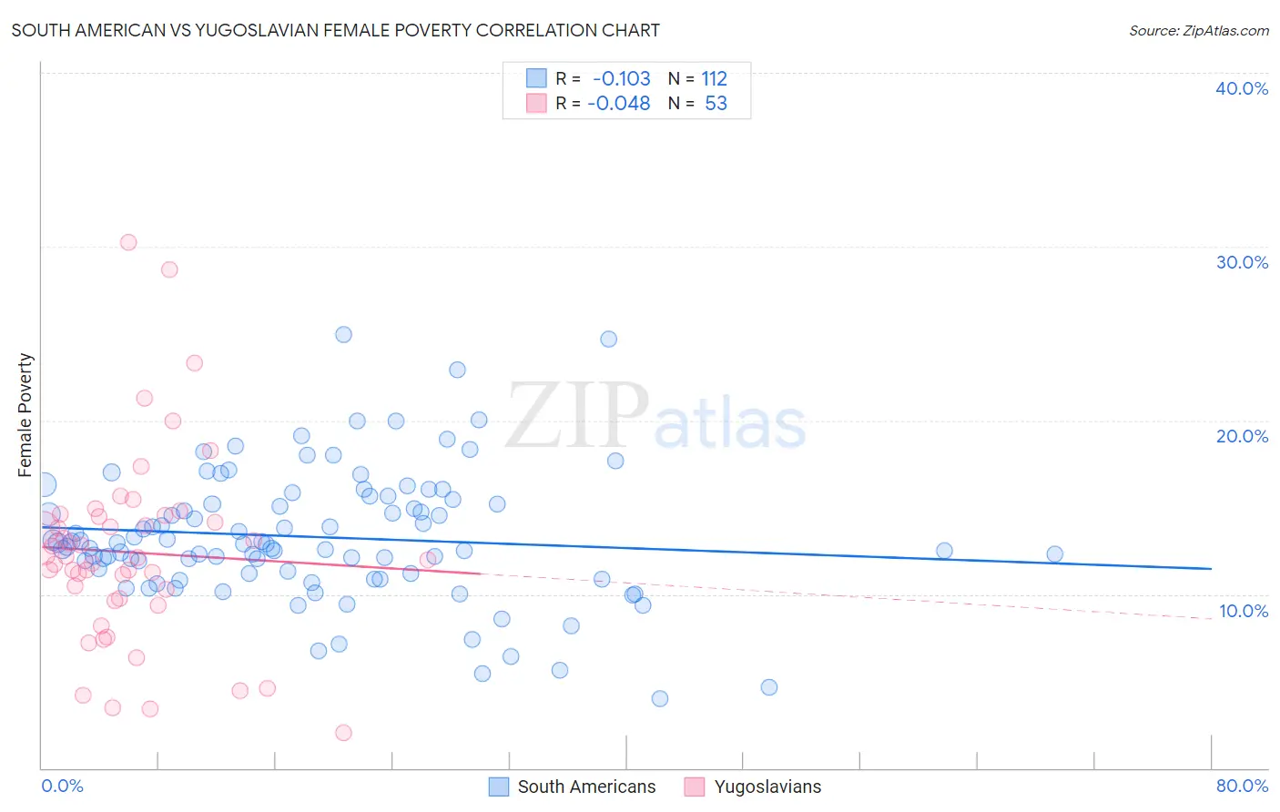 South American vs Yugoslavian Female Poverty