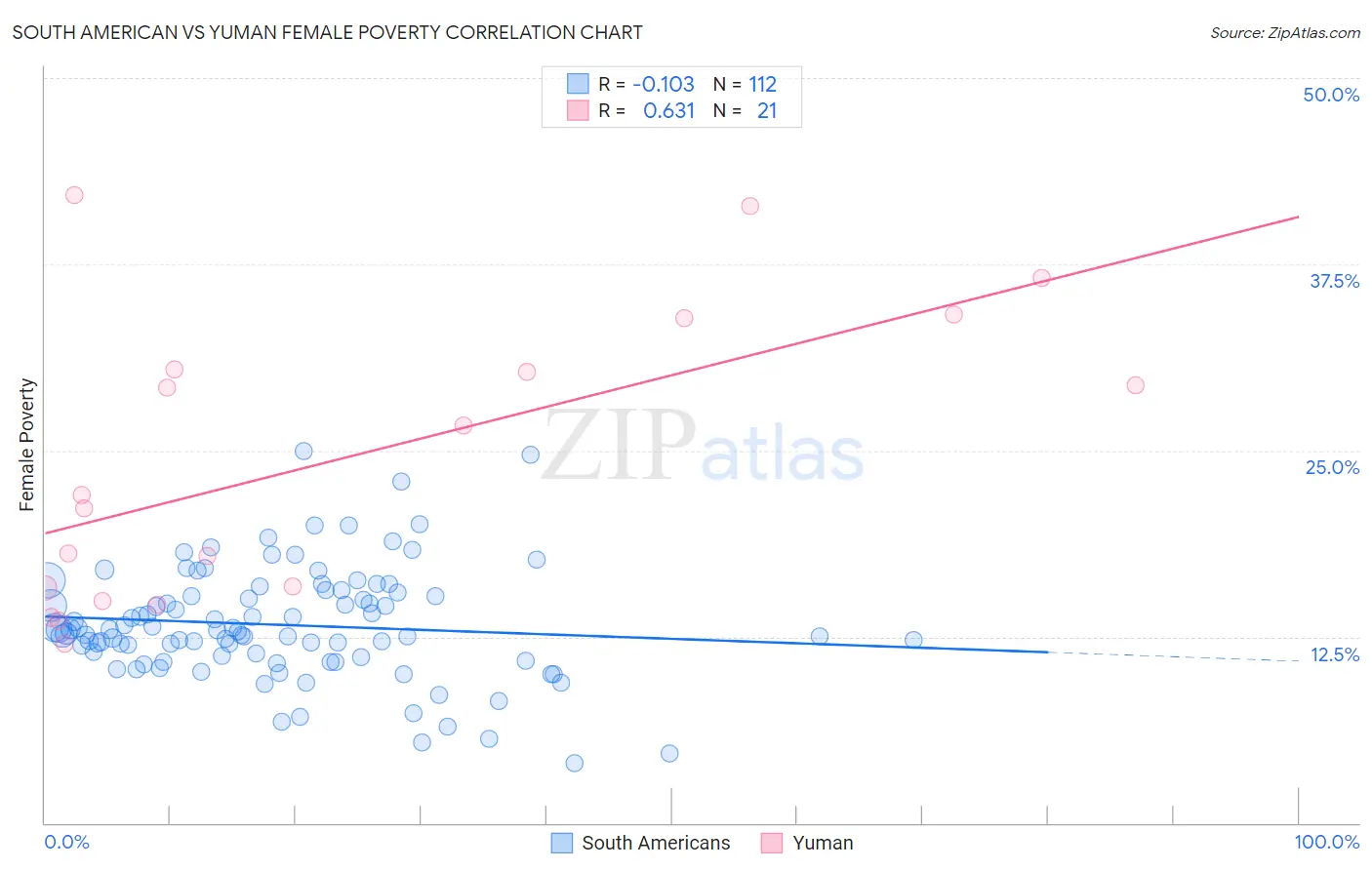 South American vs Yuman Female Poverty