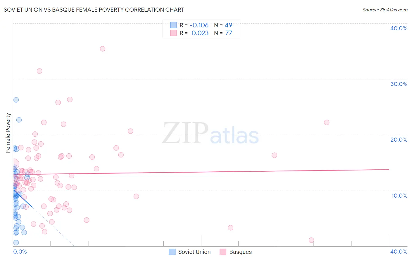 Soviet Union vs Basque Female Poverty