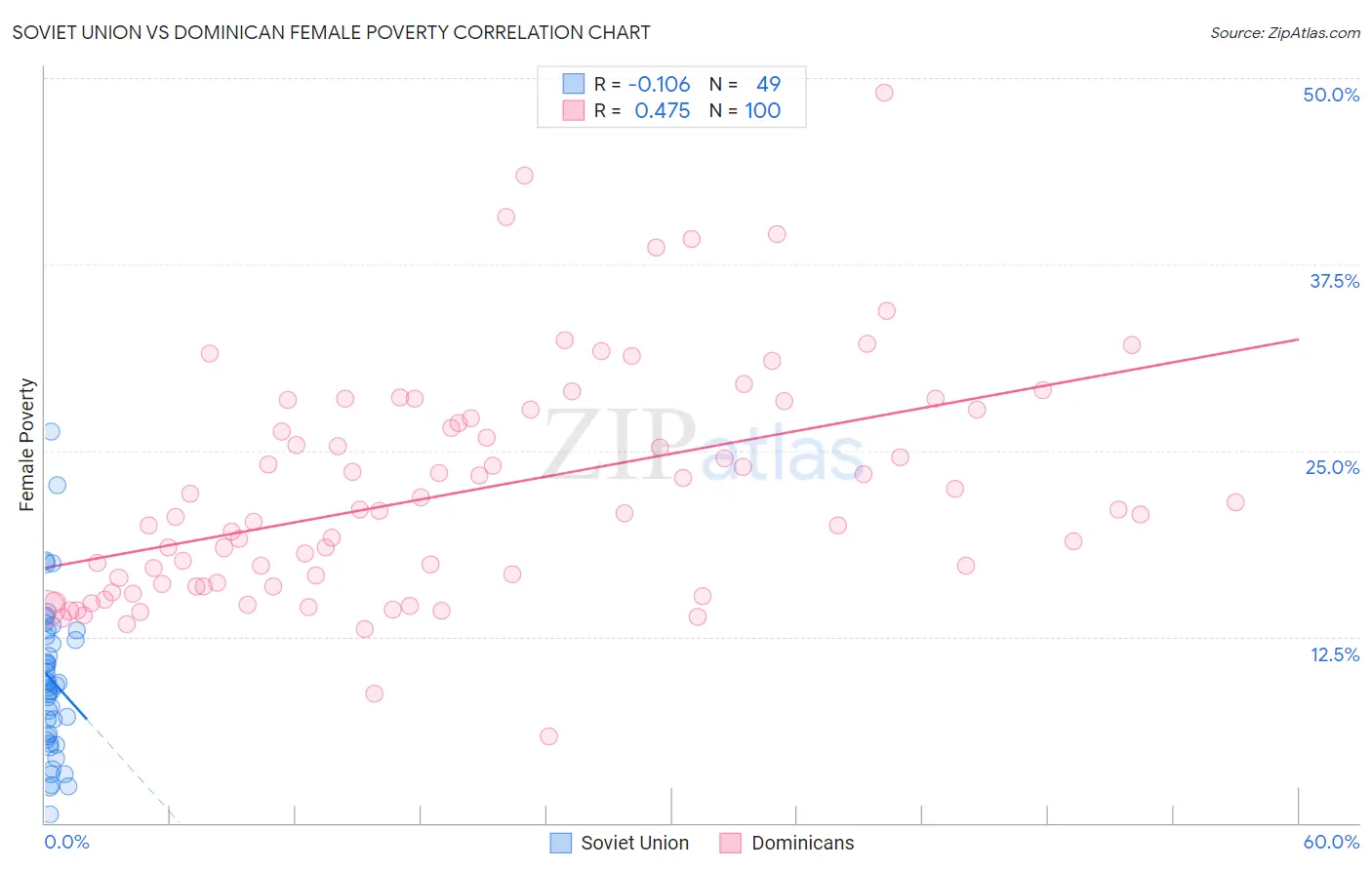 Soviet Union vs Dominican Female Poverty