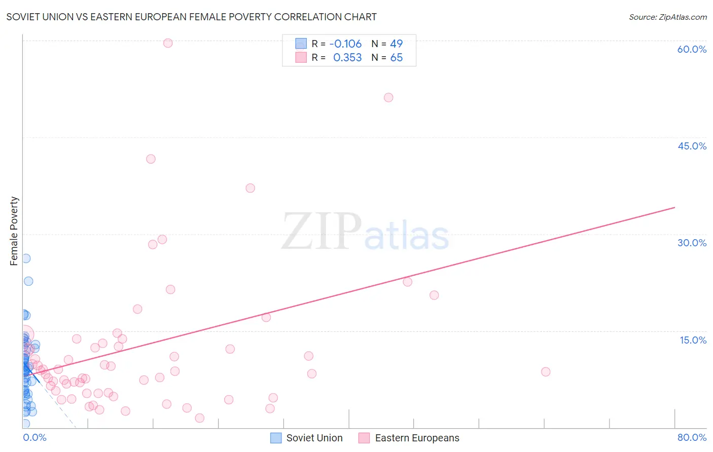 Soviet Union vs Eastern European Female Poverty