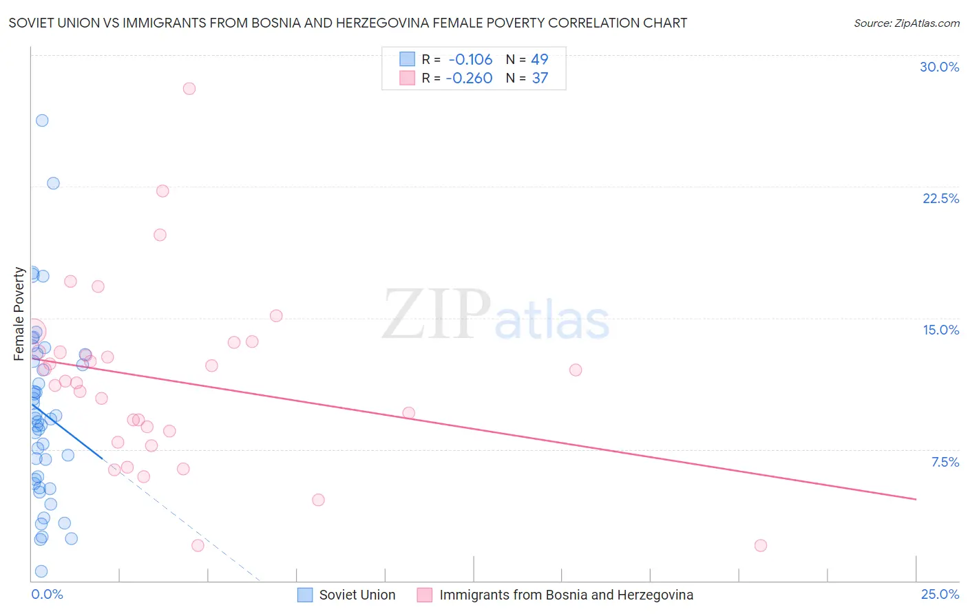 Soviet Union vs Immigrants from Bosnia and Herzegovina Female Poverty