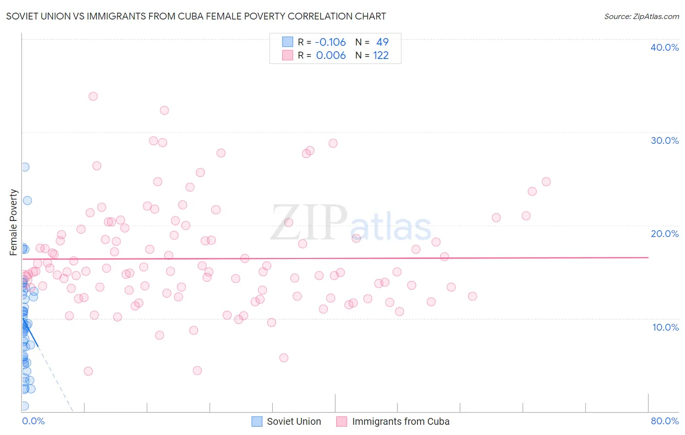 Soviet Union vs Immigrants from Cuba Female Poverty