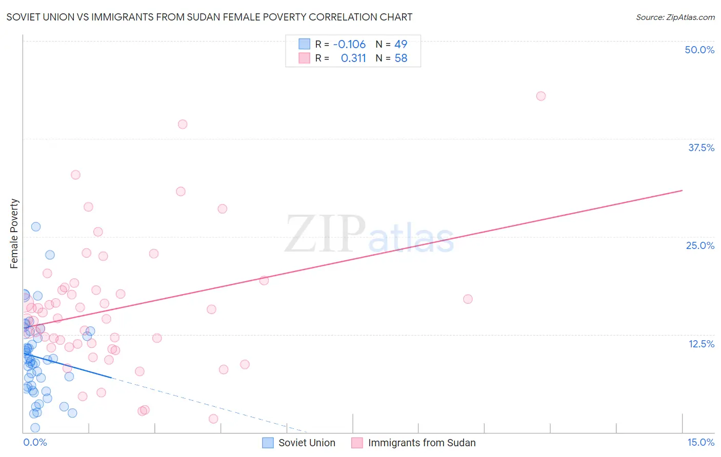 Soviet Union vs Immigrants from Sudan Female Poverty