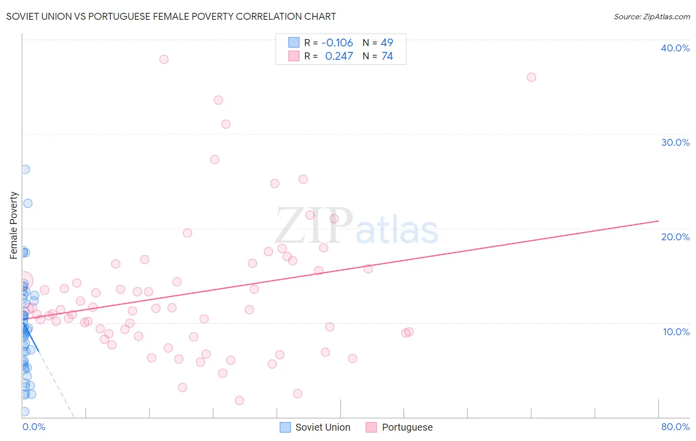 Soviet Union vs Portuguese Female Poverty