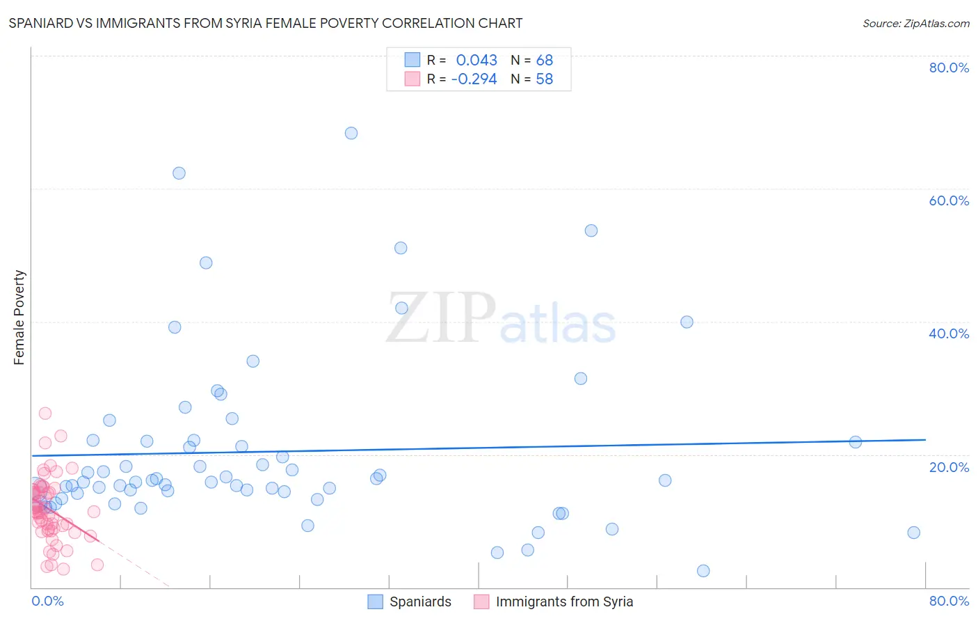 Spaniard vs Immigrants from Syria Female Poverty