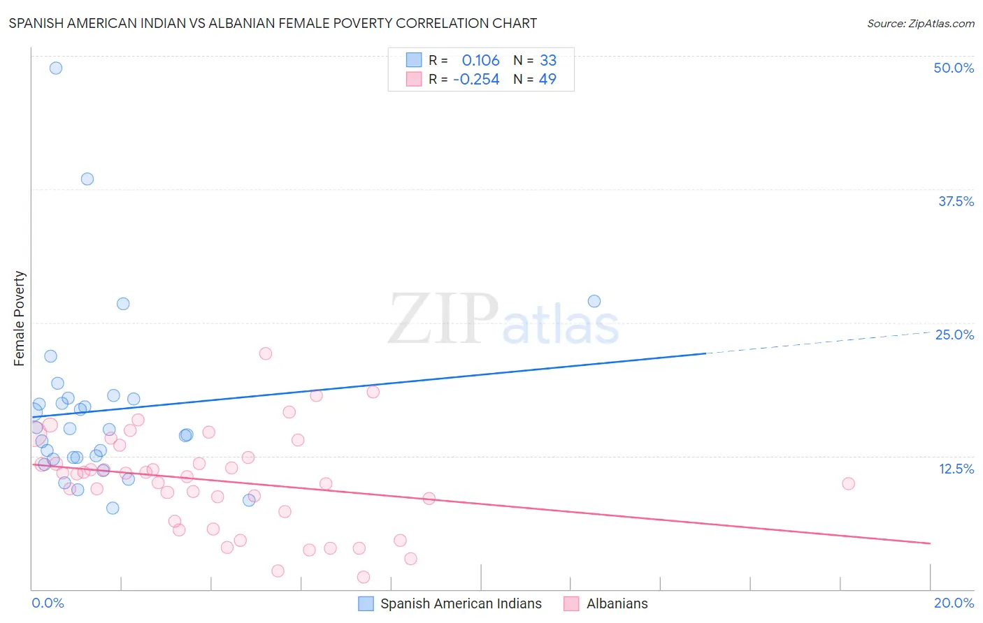 Spanish American Indian vs Albanian Female Poverty