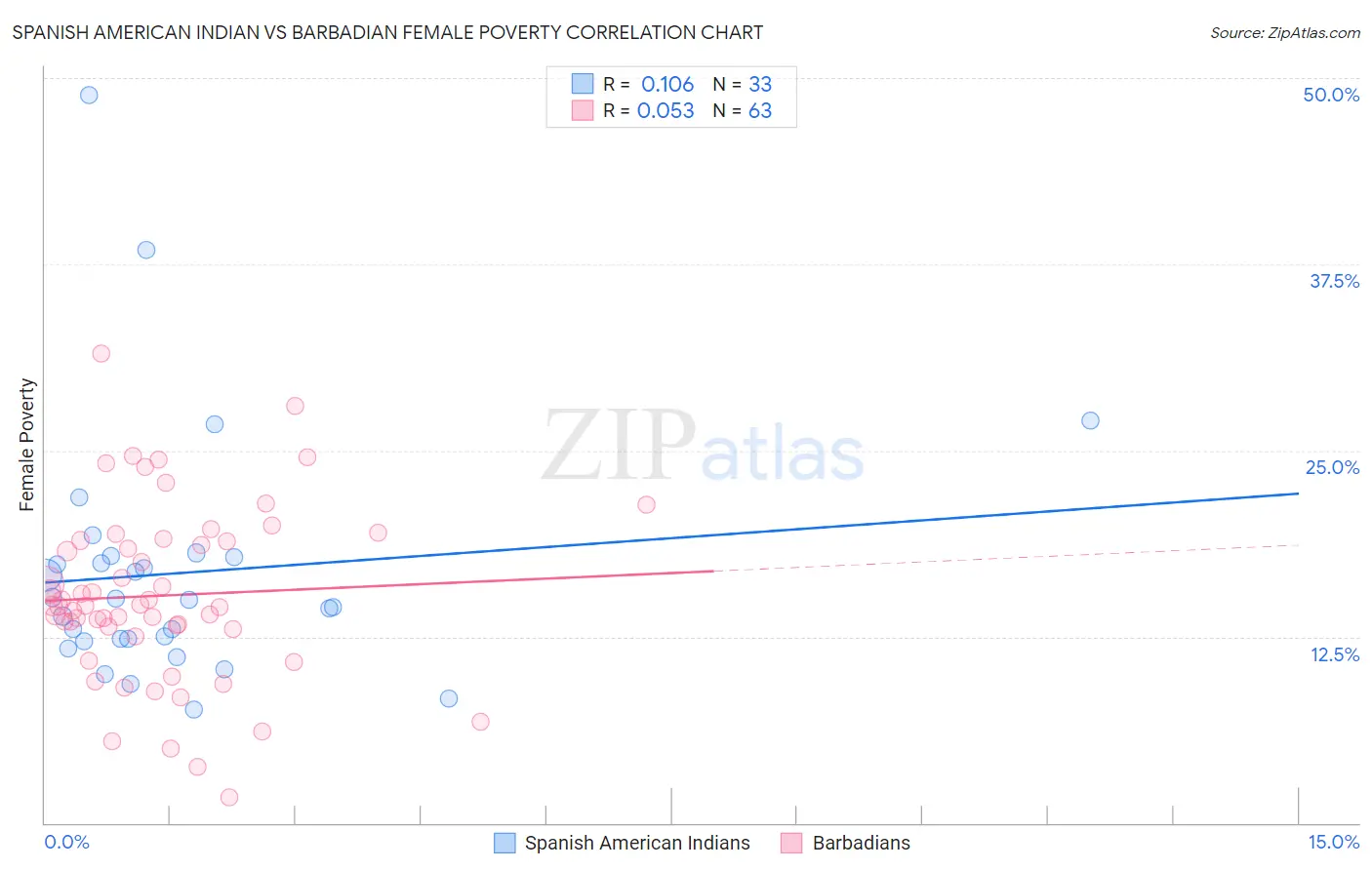 Spanish American Indian vs Barbadian Female Poverty