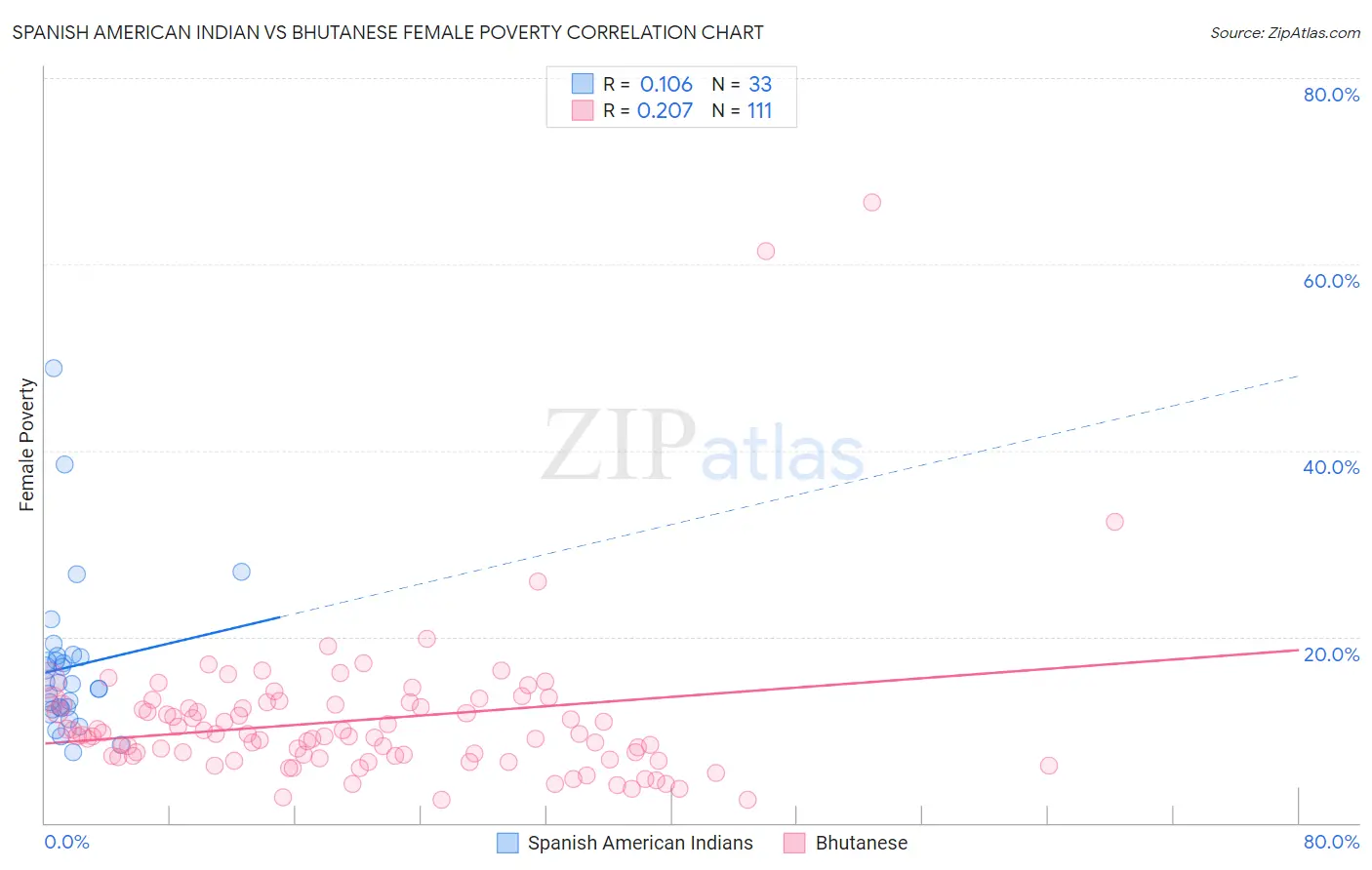 Spanish American Indian vs Bhutanese Female Poverty