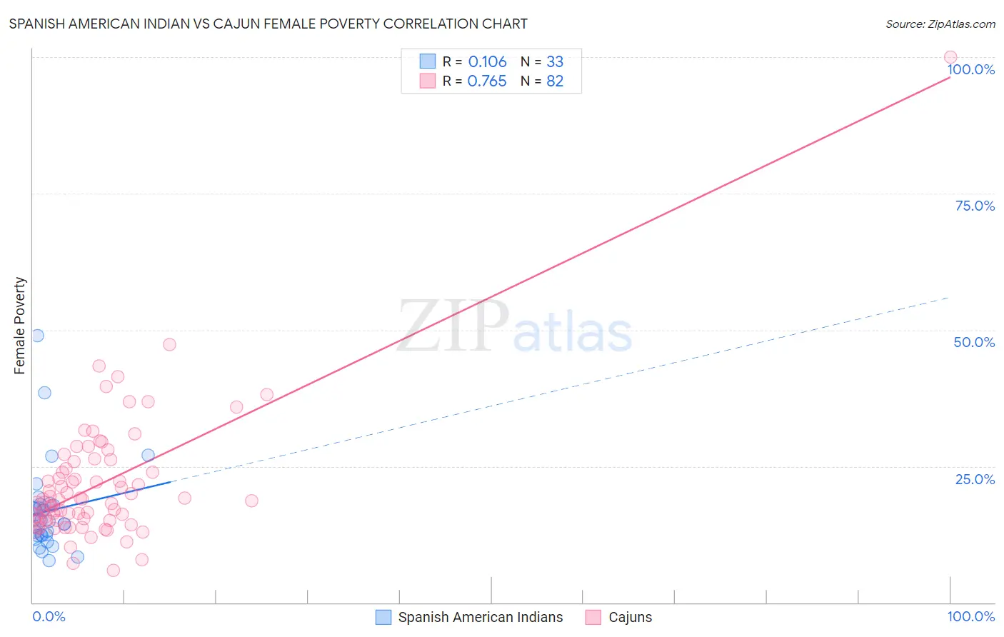 Spanish American Indian vs Cajun Female Poverty