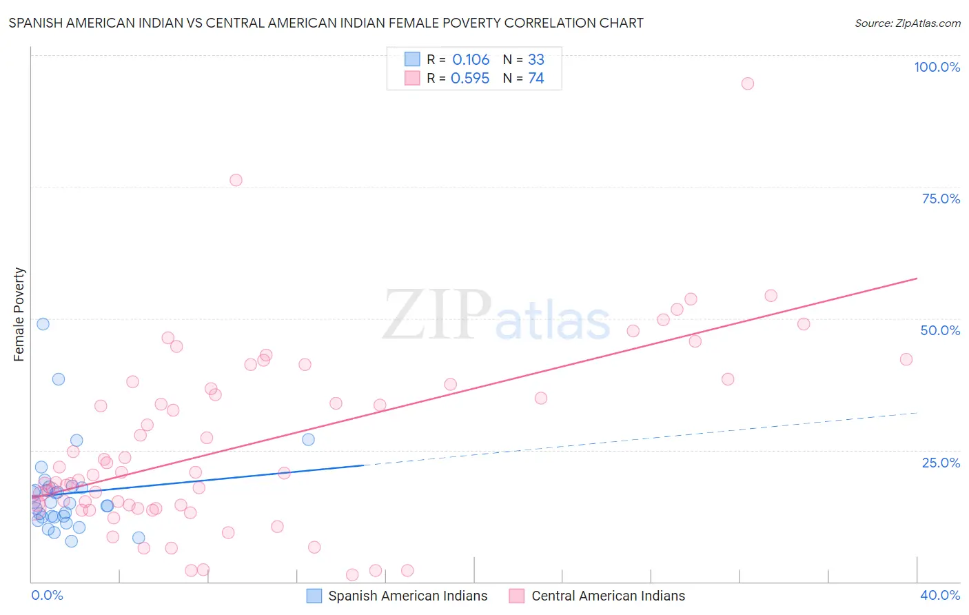 Spanish American Indian vs Central American Indian Female Poverty