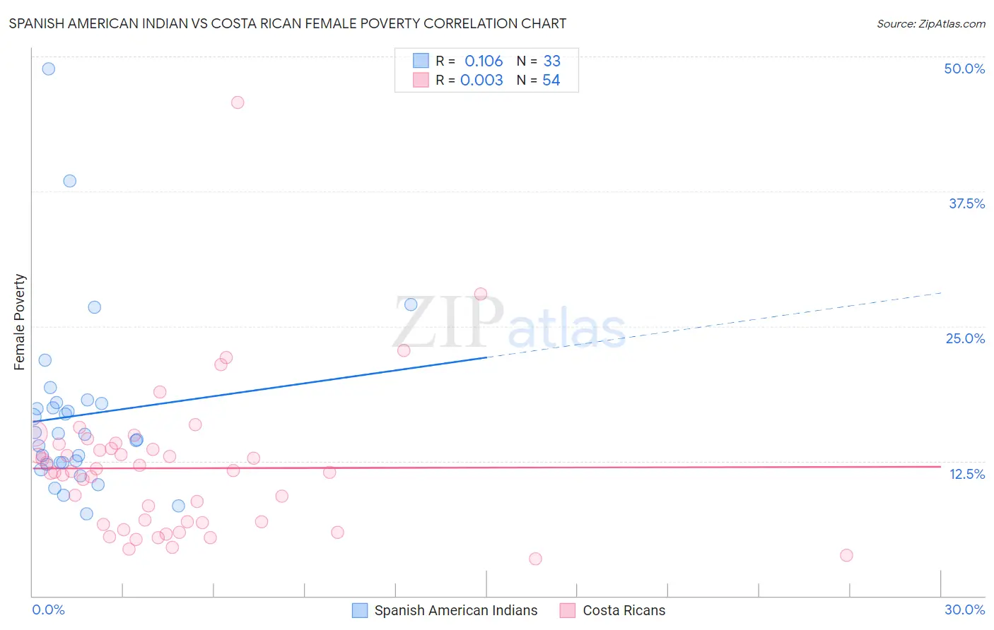 Spanish American Indian vs Costa Rican Female Poverty