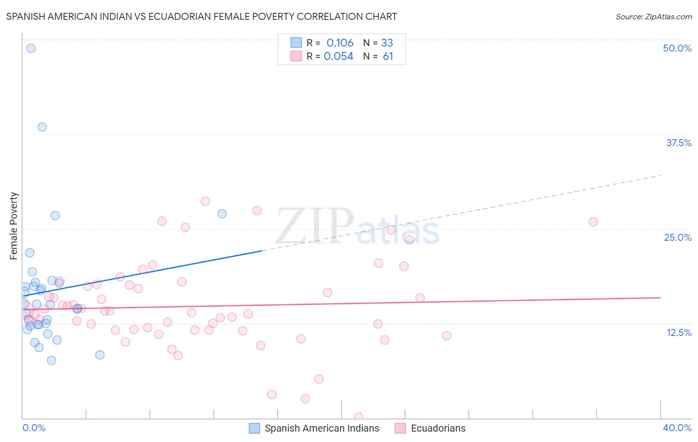 Spanish American Indian vs Ecuadorian Female Poverty