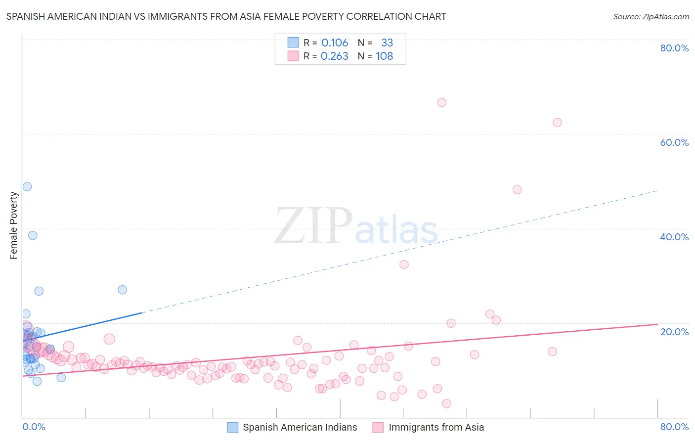 Spanish American Indian vs Immigrants from Asia Female Poverty