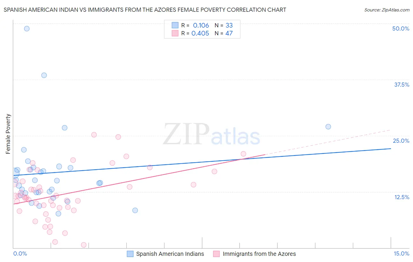 Spanish American Indian vs Immigrants from the Azores Female Poverty