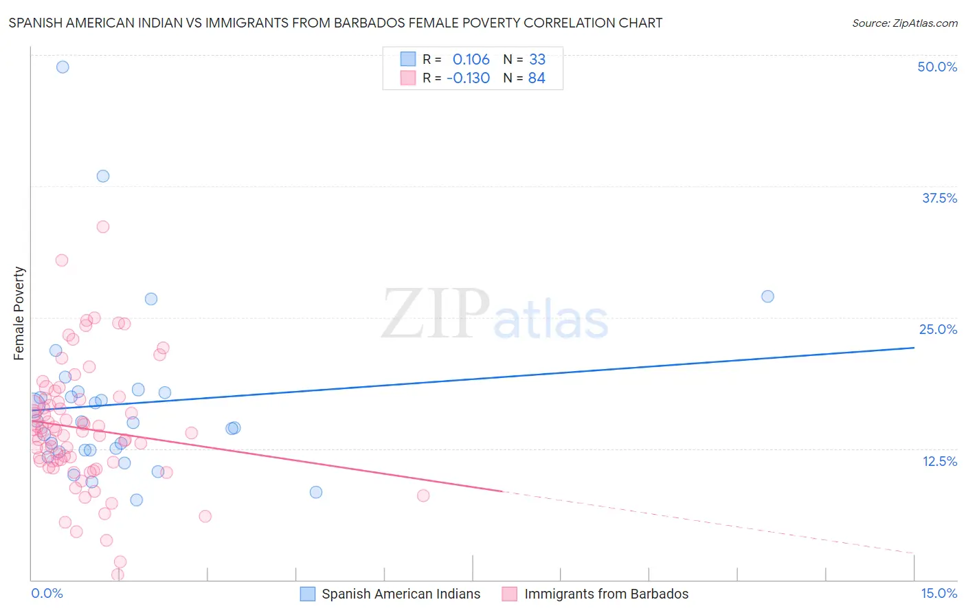 Spanish American Indian vs Immigrants from Barbados Female Poverty