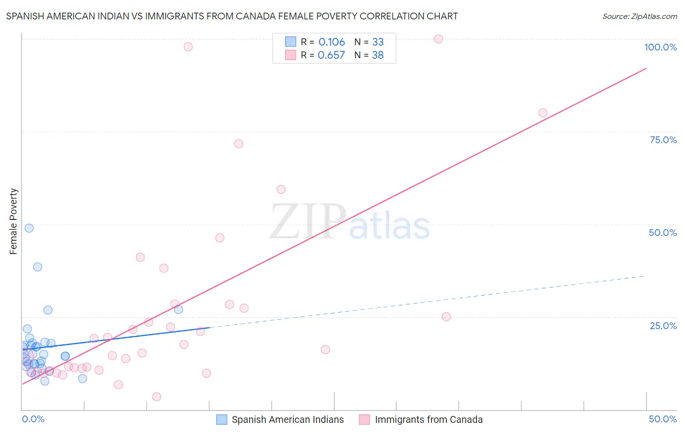 Spanish American Indian vs Immigrants from Canada Female Poverty