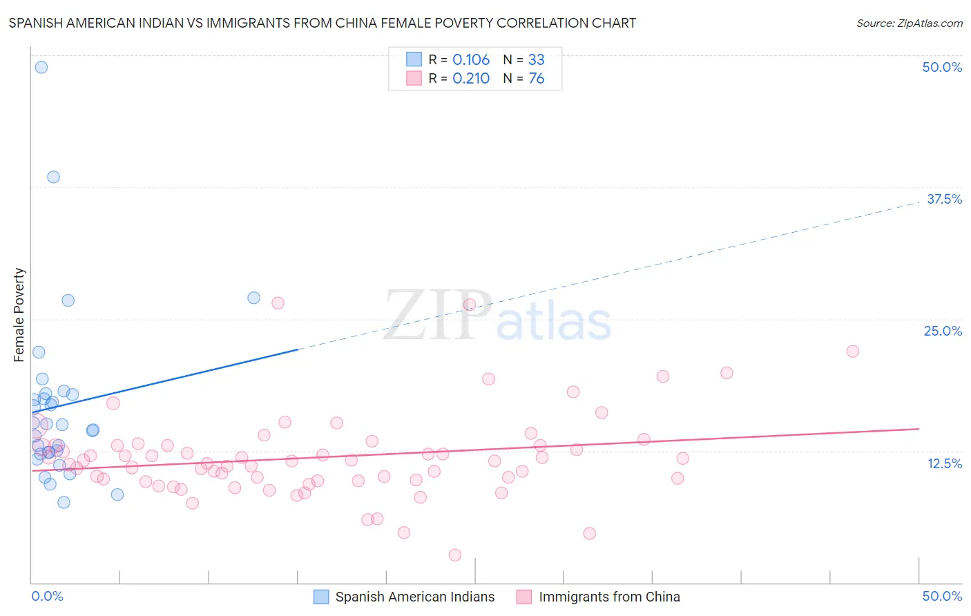 Spanish American Indian vs Immigrants from China Female Poverty