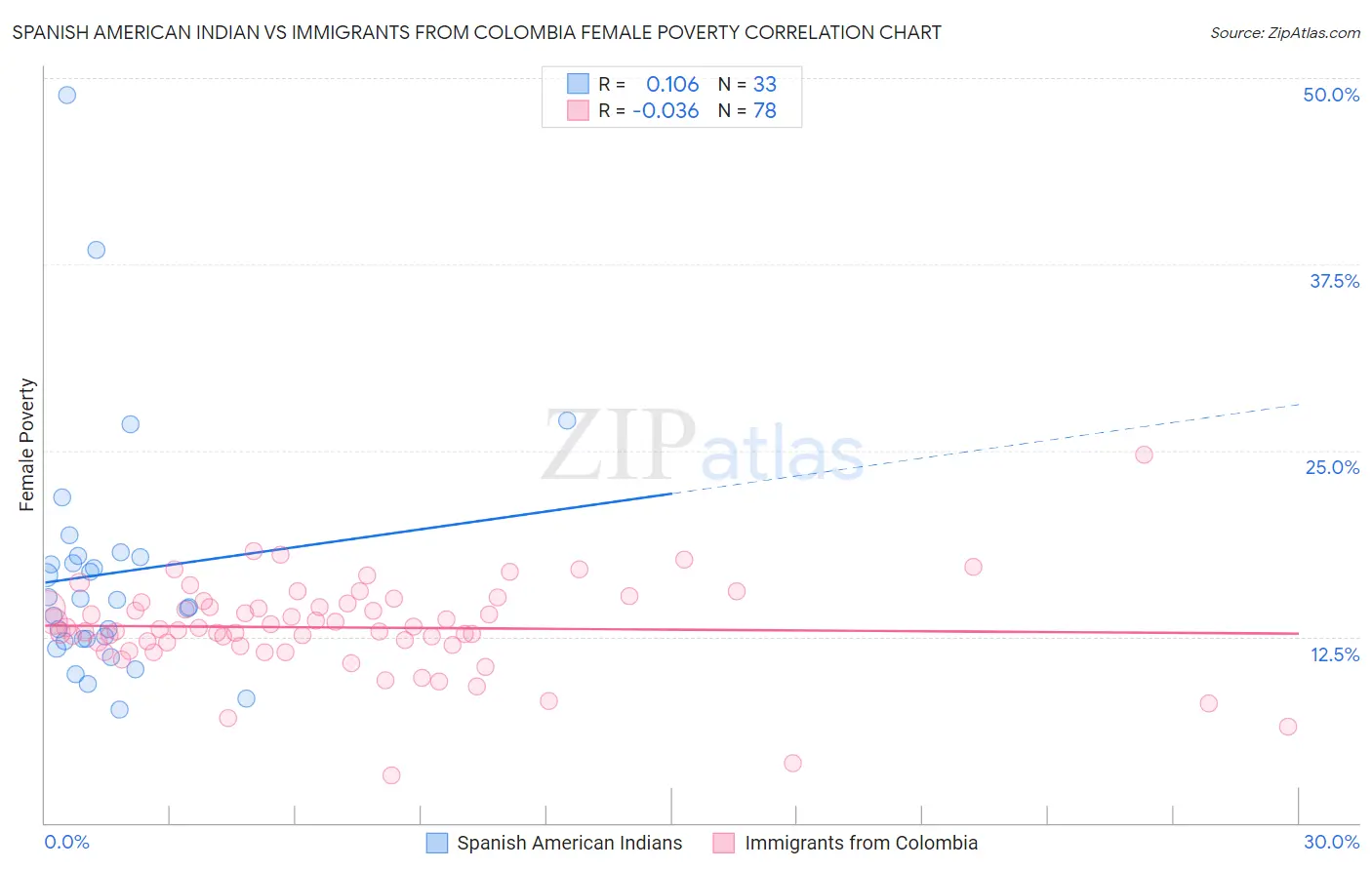 Spanish American Indian vs Immigrants from Colombia Female Poverty