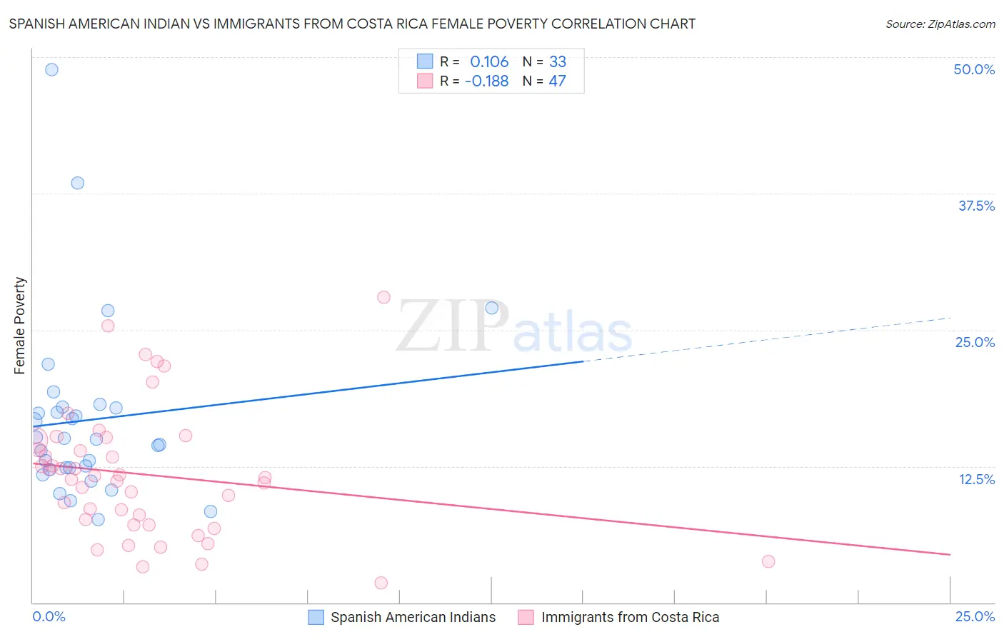 Spanish American Indian vs Immigrants from Costa Rica Female Poverty