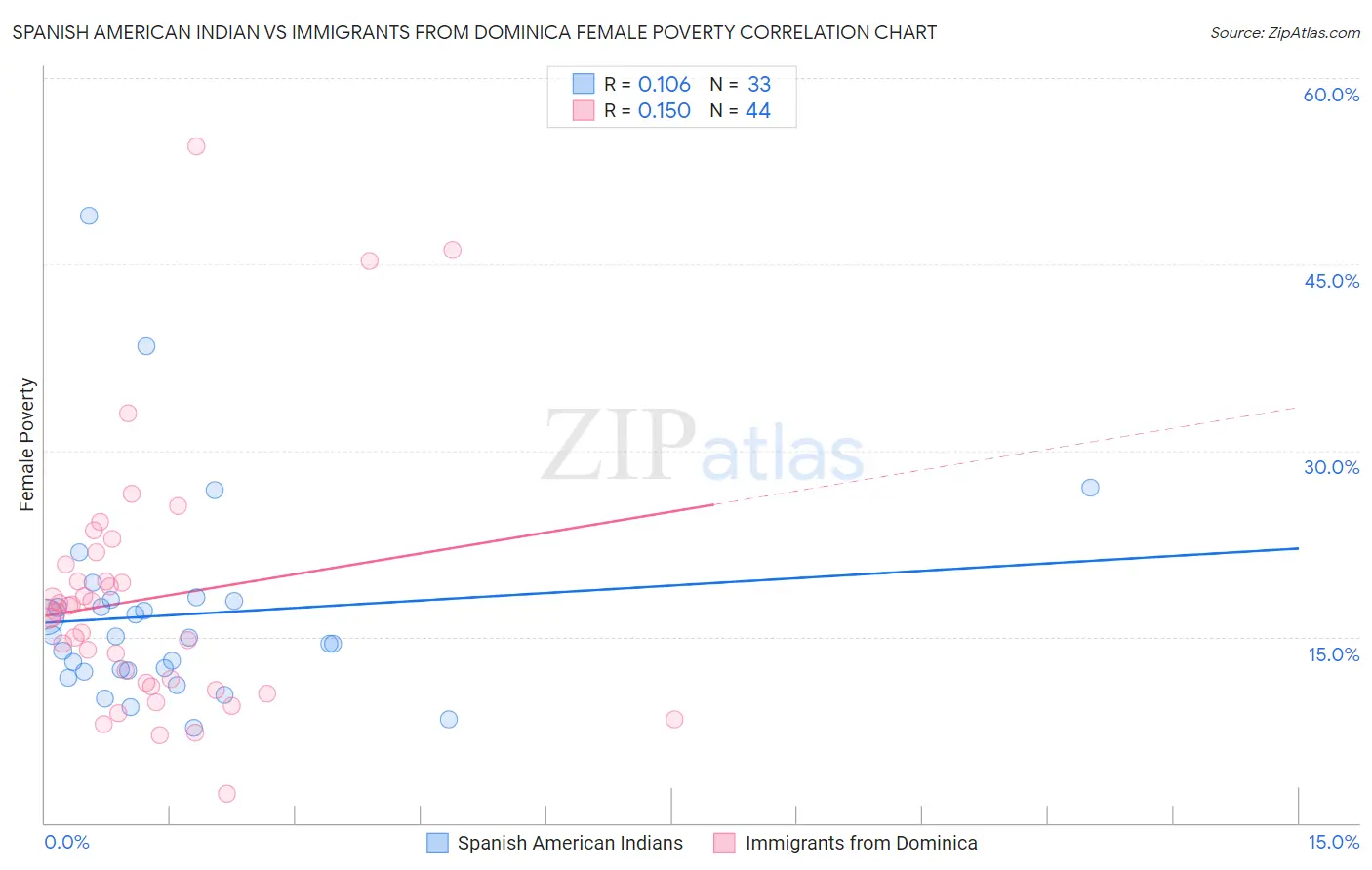 Spanish American Indian vs Immigrants from Dominica Female Poverty