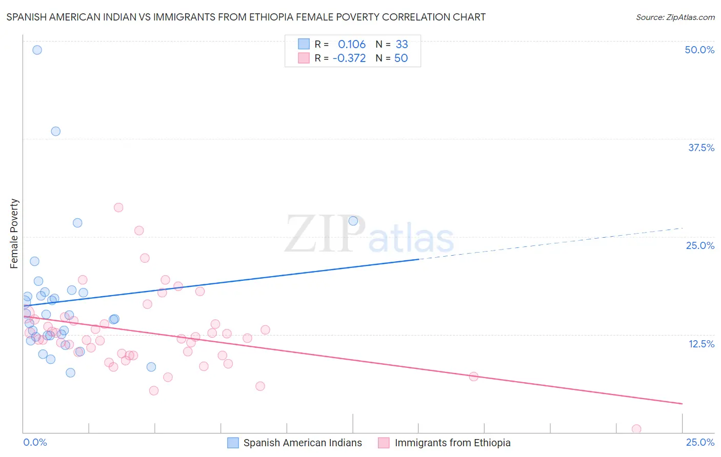 Spanish American Indian vs Immigrants from Ethiopia Female Poverty