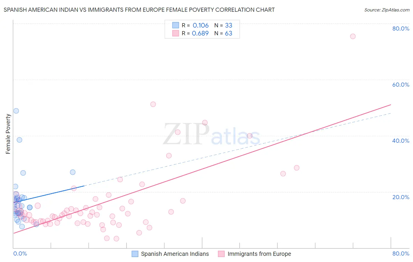 Spanish American Indian vs Immigrants from Europe Female Poverty
