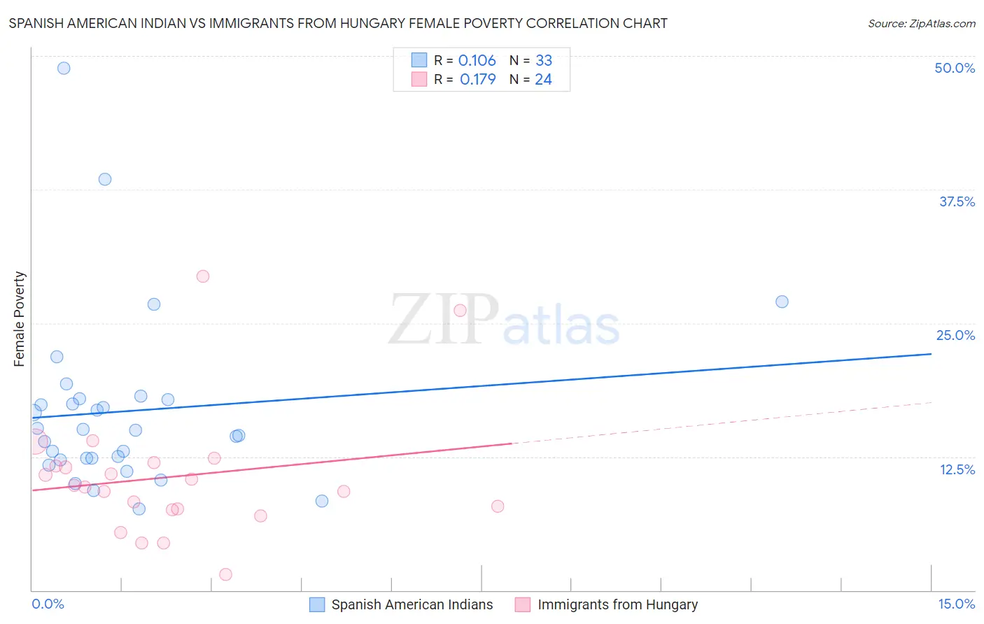 Spanish American Indian vs Immigrants from Hungary Female Poverty