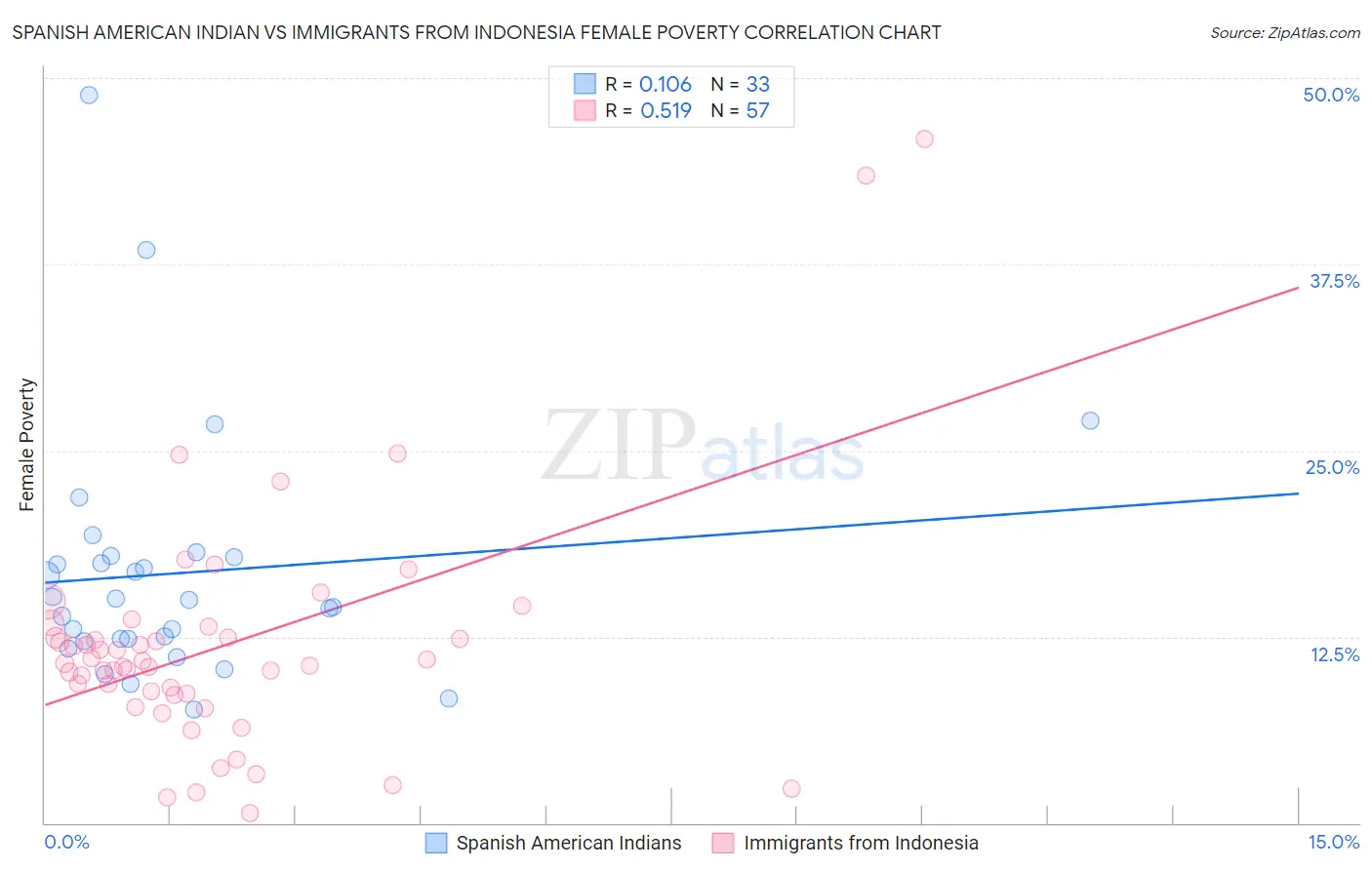 Spanish American Indian vs Immigrants from Indonesia Female Poverty