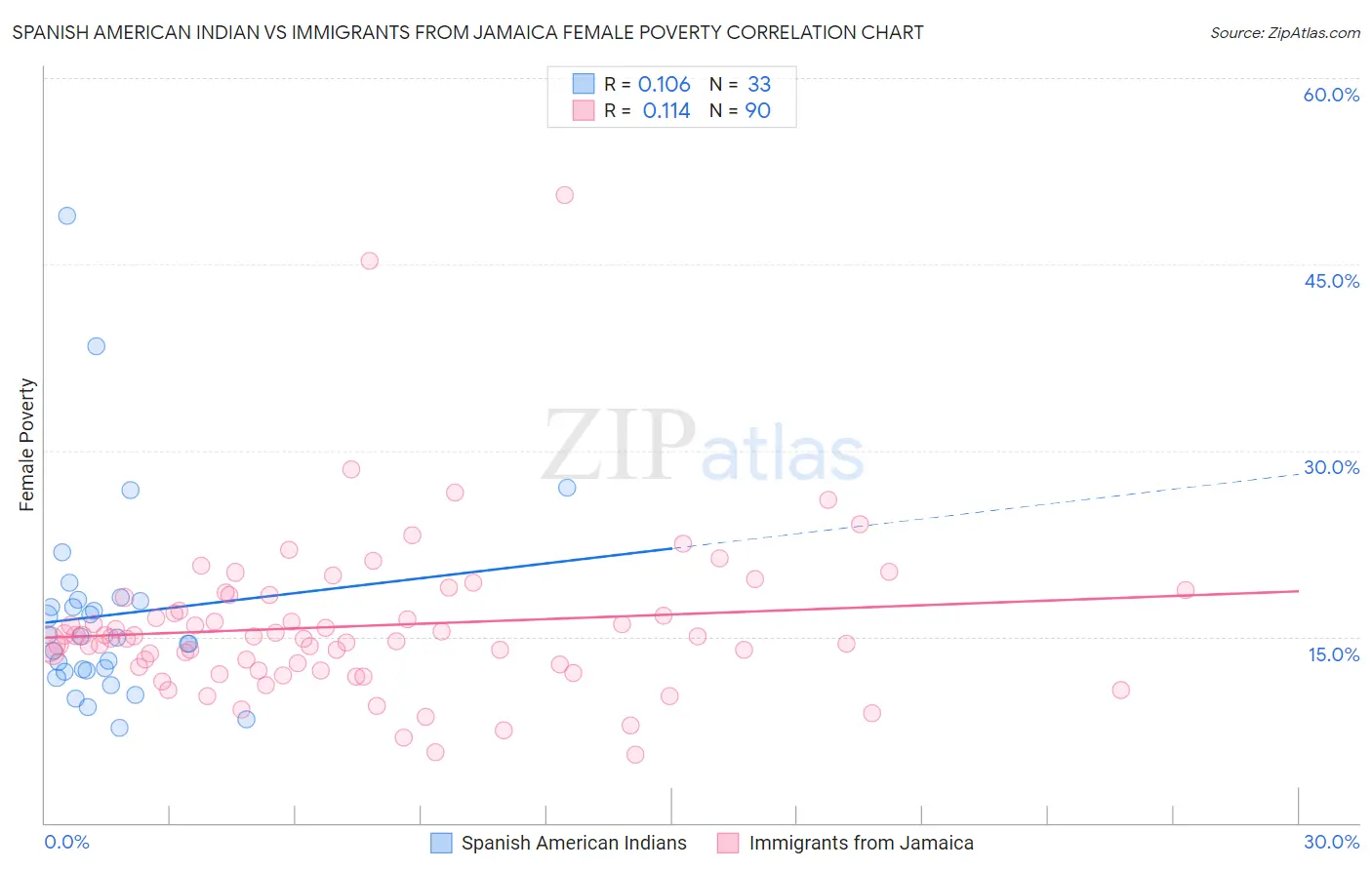 Spanish American Indian vs Immigrants from Jamaica Female Poverty