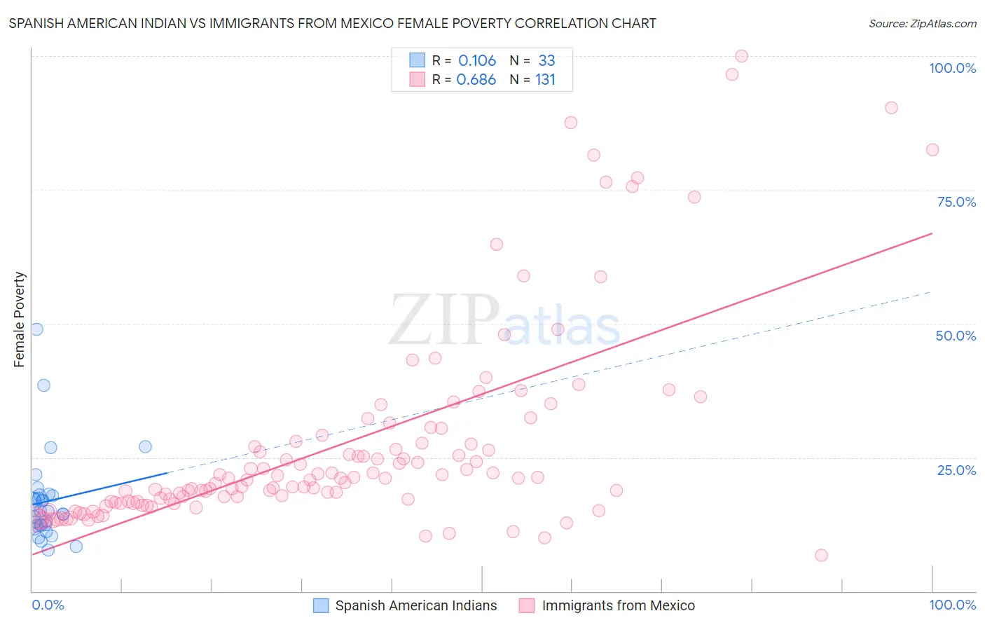 Spanish American Indian vs Immigrants from Mexico Female Poverty