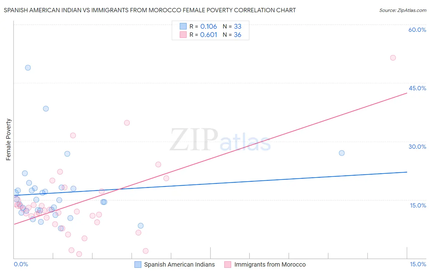 Spanish American Indian vs Immigrants from Morocco Female Poverty