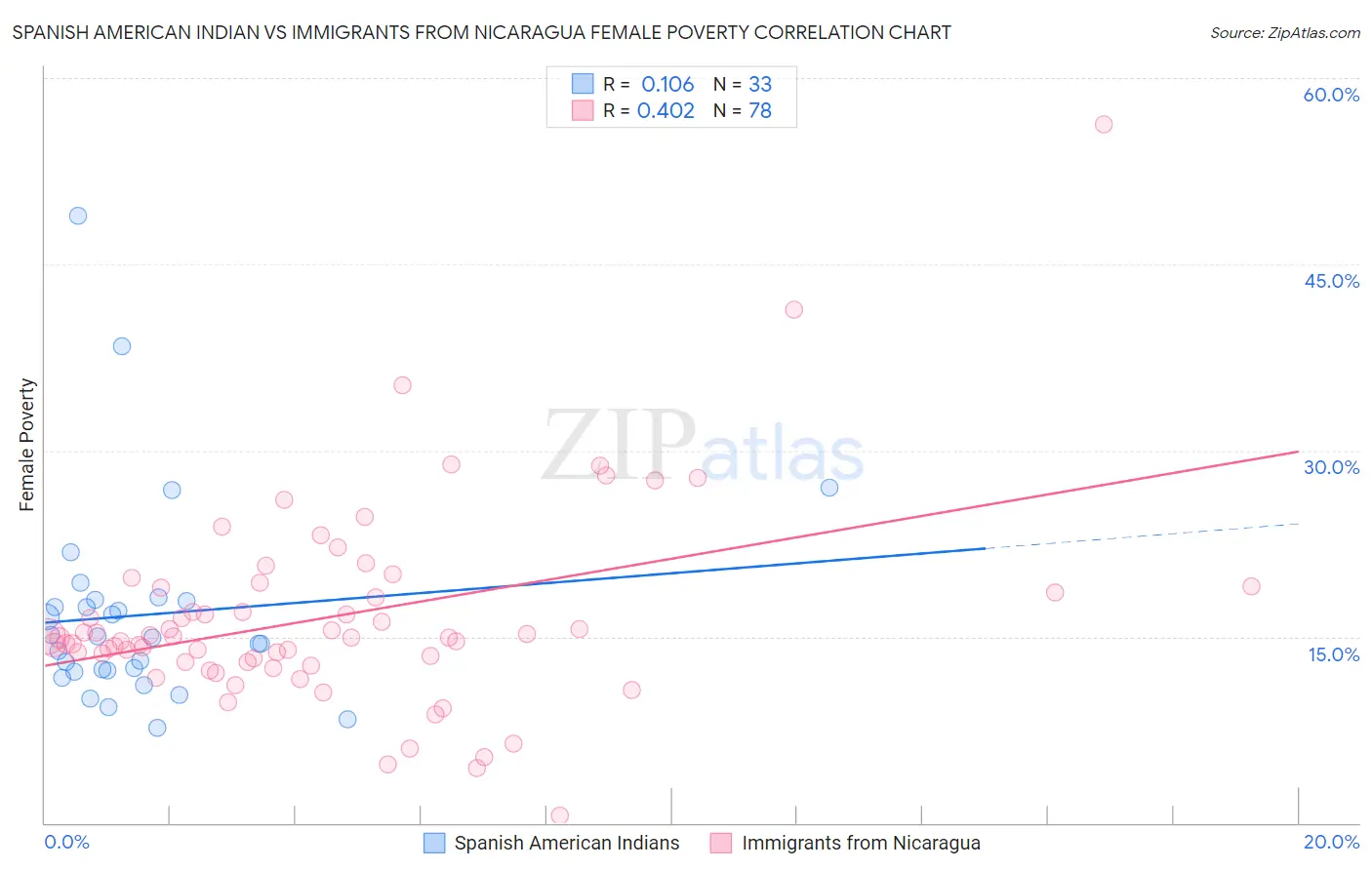 Spanish American Indian vs Immigrants from Nicaragua Female Poverty