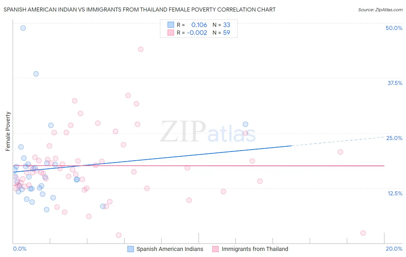 Spanish American Indian vs Immigrants from Thailand Female Poverty