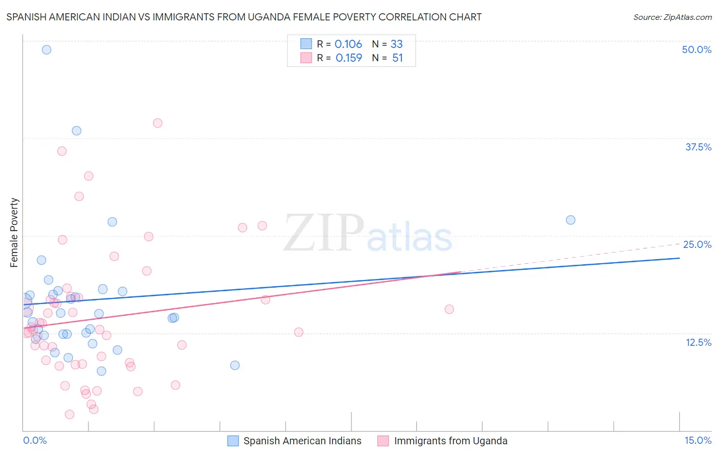 Spanish American Indian vs Immigrants from Uganda Female Poverty