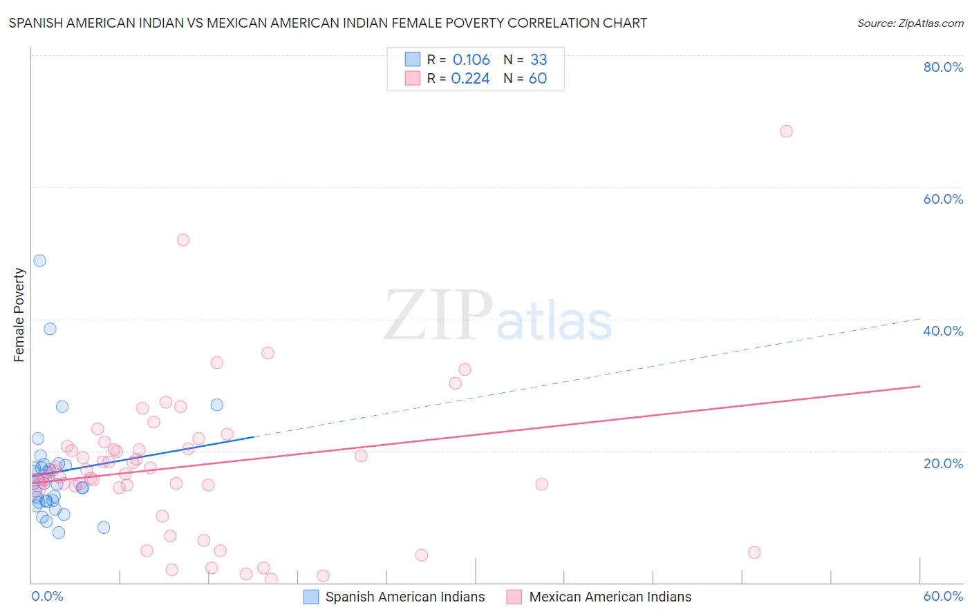 Spanish American Indian vs Mexican American Indian Female Poverty