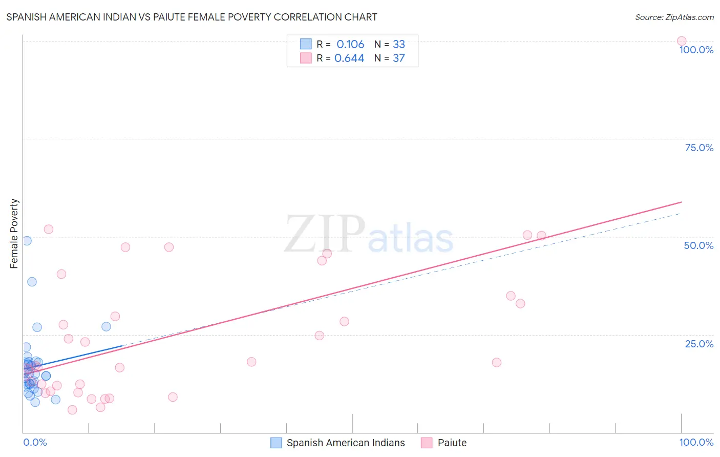 Spanish American Indian vs Paiute Female Poverty