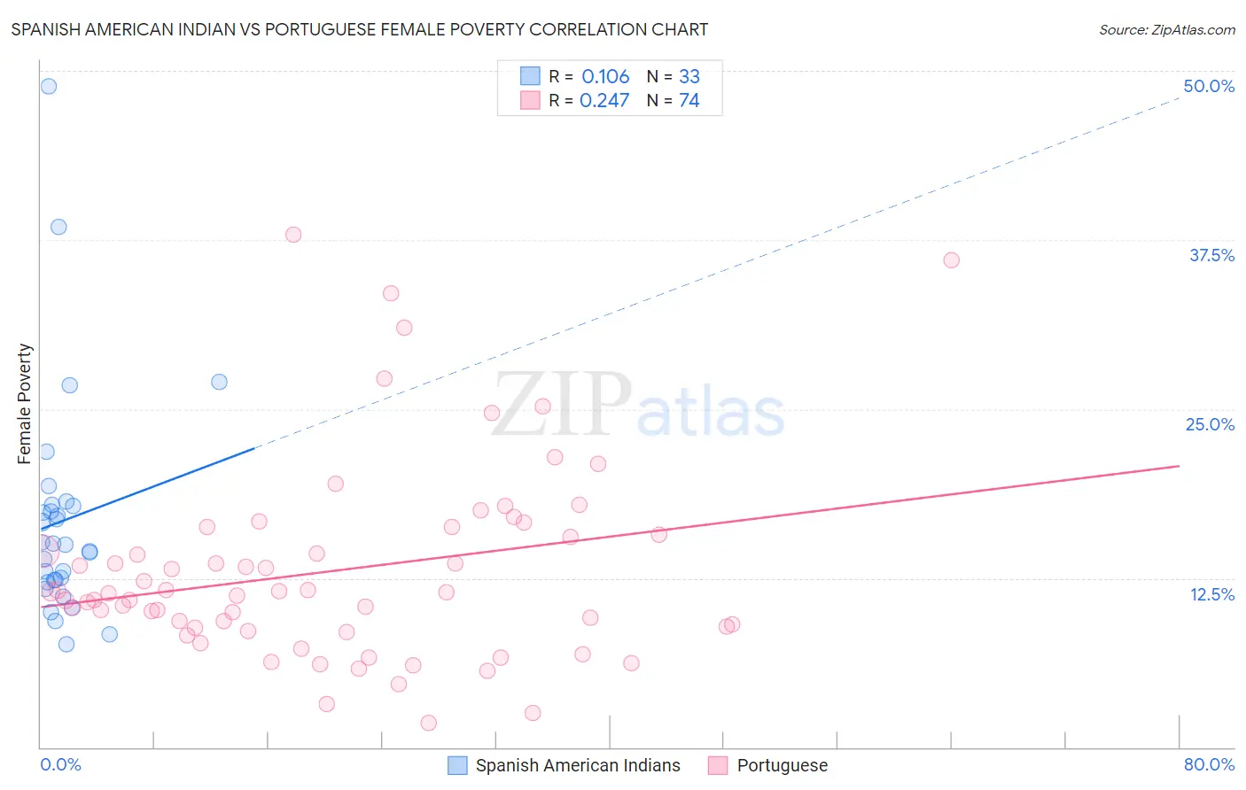 Spanish American Indian vs Portuguese Female Poverty