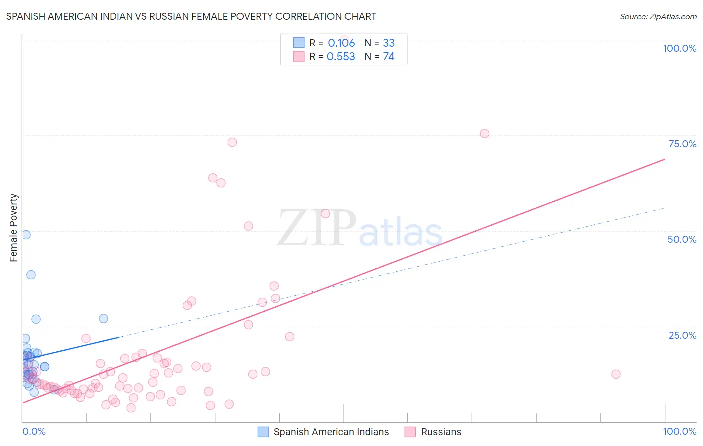 Spanish American Indian vs Russian Female Poverty