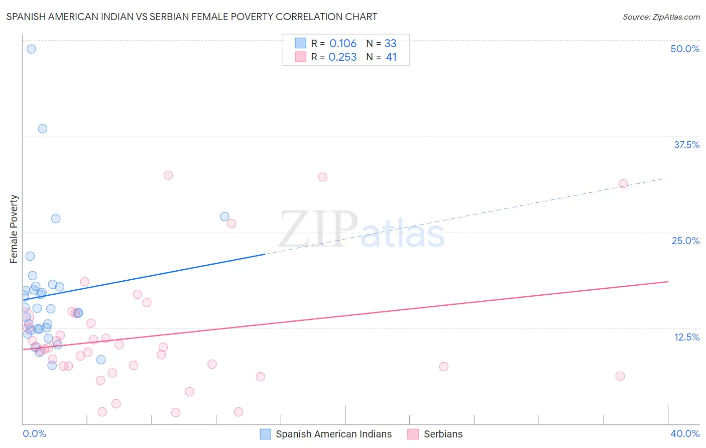 Spanish American Indian vs Serbian Female Poverty