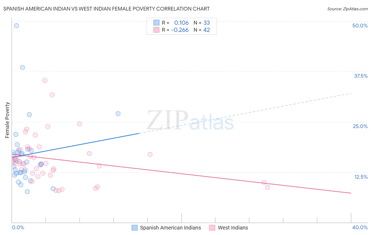 Spanish American Indian vs West Indian Female Poverty