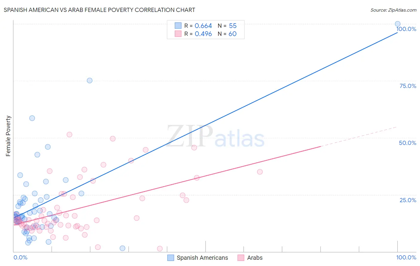 Spanish American vs Arab Female Poverty