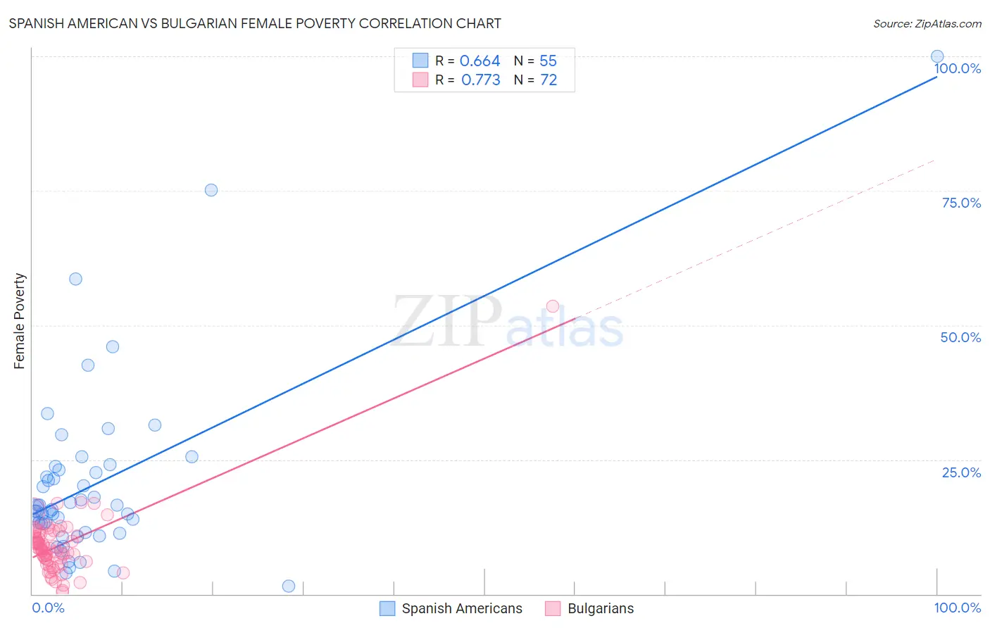 Spanish American vs Bulgarian Female Poverty