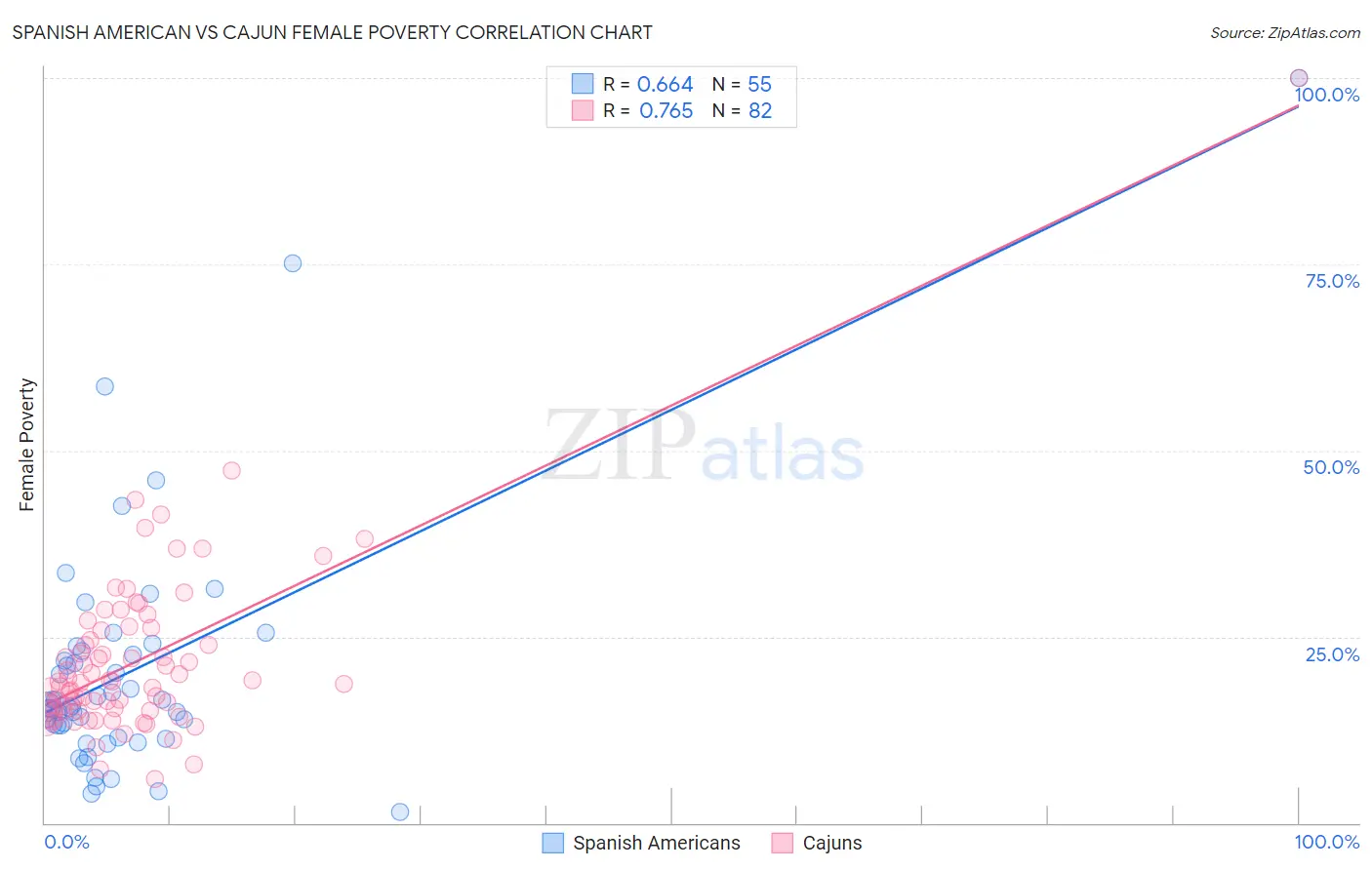 Spanish American vs Cajun Female Poverty