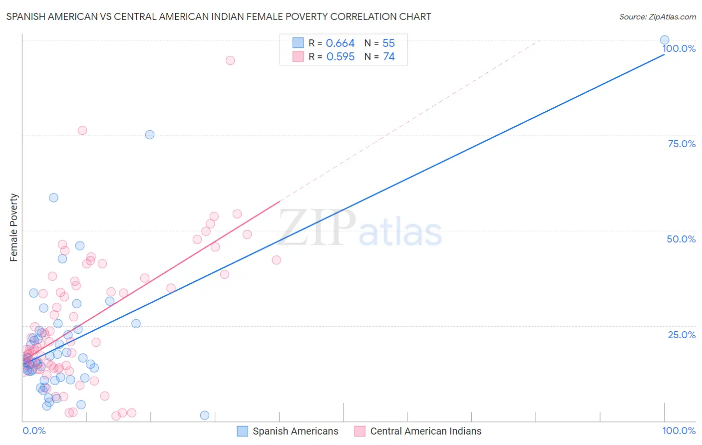 Spanish American vs Central American Indian Female Poverty